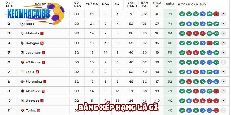 Thứ hạng các đội bóng được cập nhật thành bảng biểu