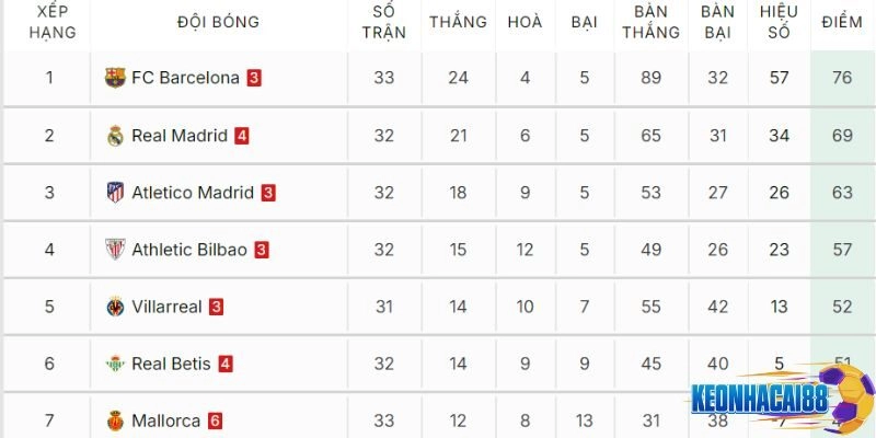 Bảng xếp hạng La Liga 24/25 của các vị trí top đầu