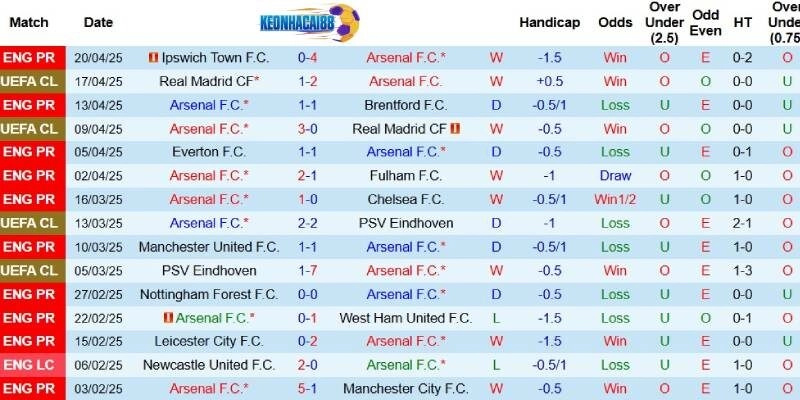 Kết quả gần đây của Arsenal