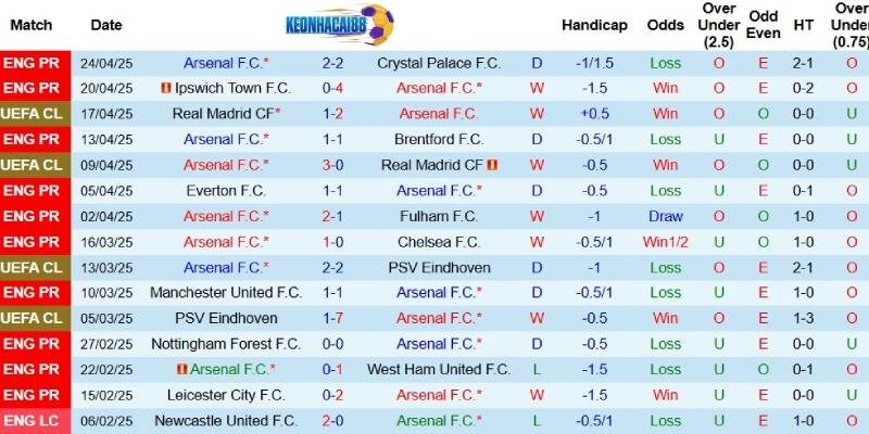 Kết quả mới đây của Arsenal