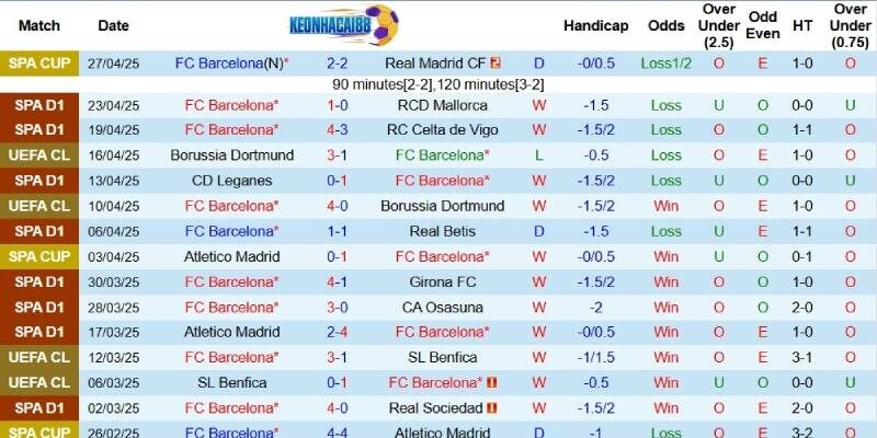 Kết quả mới đây của Barcelona