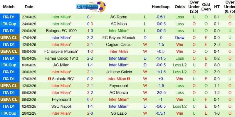 Thành tích mới nhất phía Inter Milan