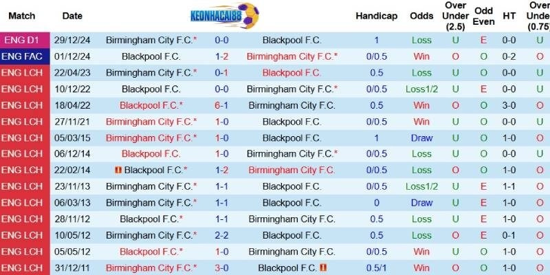 Quá khứ đối đầu giữa Blackpool và Birmingham City