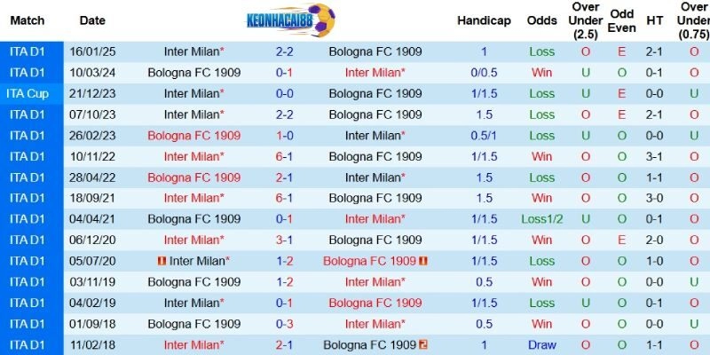 Quá khứ đối đầu giữa Bologna và Inter Milan