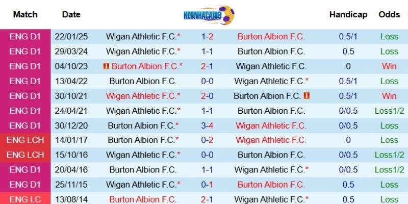 Quá khứ đối đầu giữa Burton Albion và Wigan