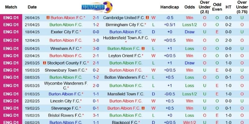 Kết quả mới đây của Burton Albion
