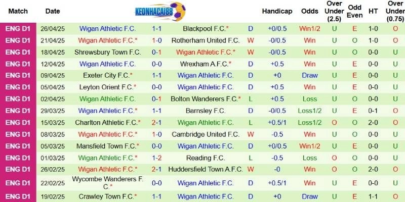 Thành tích mới nhất phía Wigan