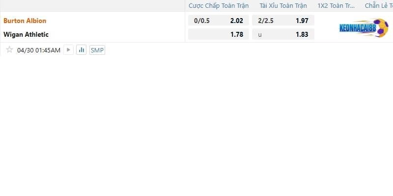 Tỉ lệ kèo trận Burton Albion vs Wigan
