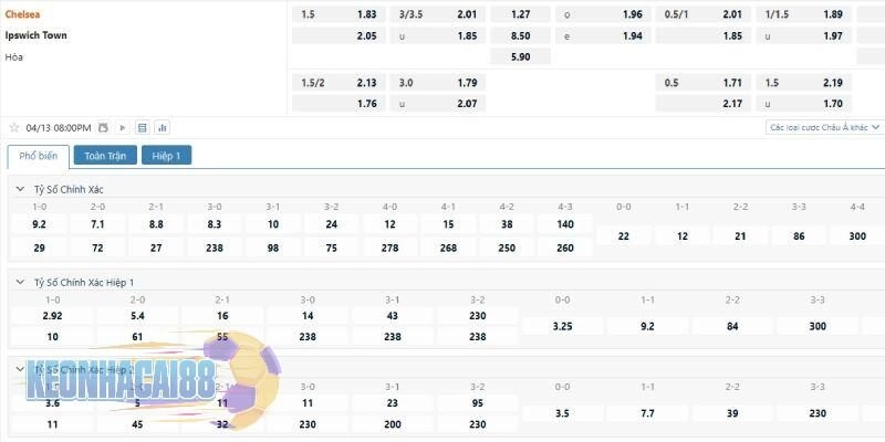Tỉ lệ kèo trận đấu giữa Chelsea và Ipswich
