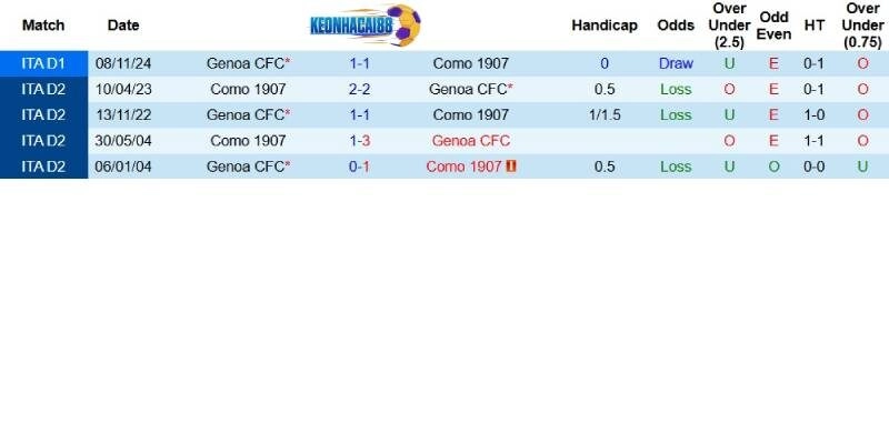 Quá khứ đối đầu giữa Como và Genoa