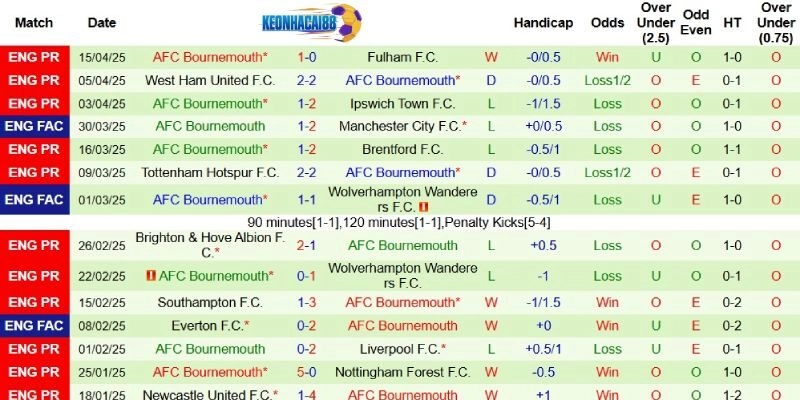 Thành tích mới nhất phía Bournemouth