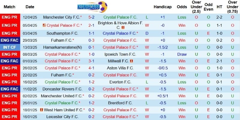 Kết quả gần đây của Crystal Palace