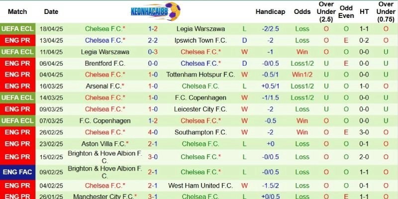 Thành tích mới nhất phía Chelsea