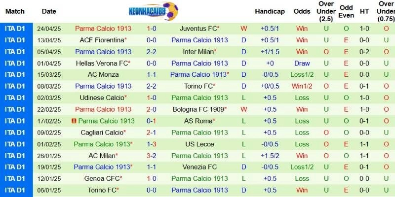 Thành tích mới nhất phía Parma