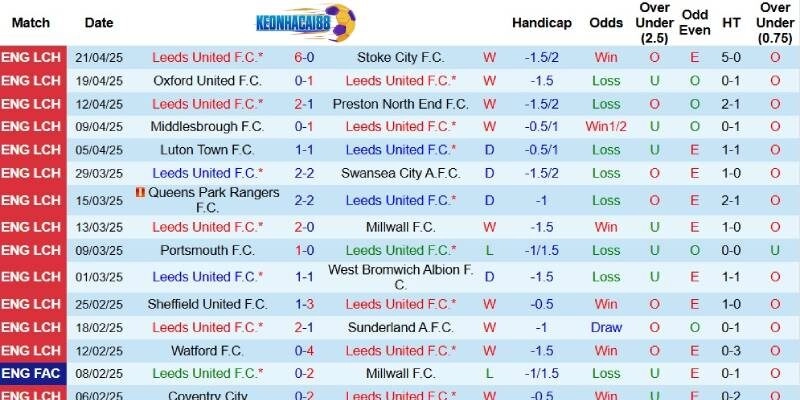 Kết quả gần đây của Leeds