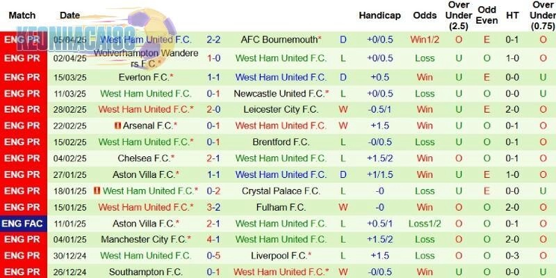 Phong độ bên phía West Ham