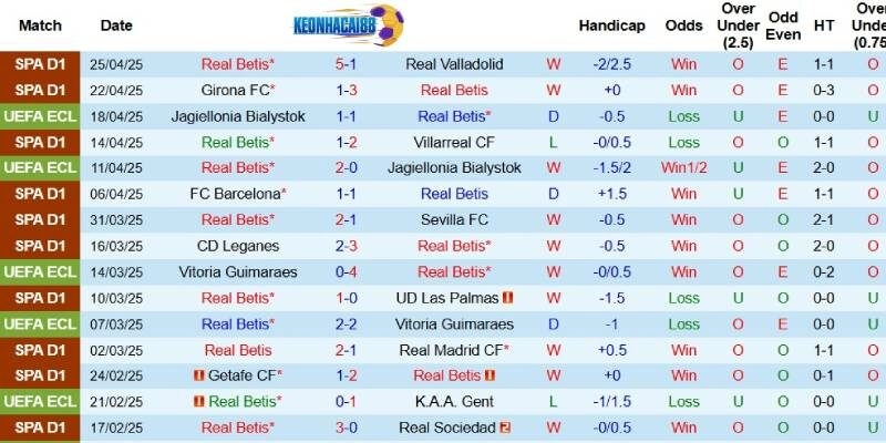 Kết quả mới đây của Real Betis