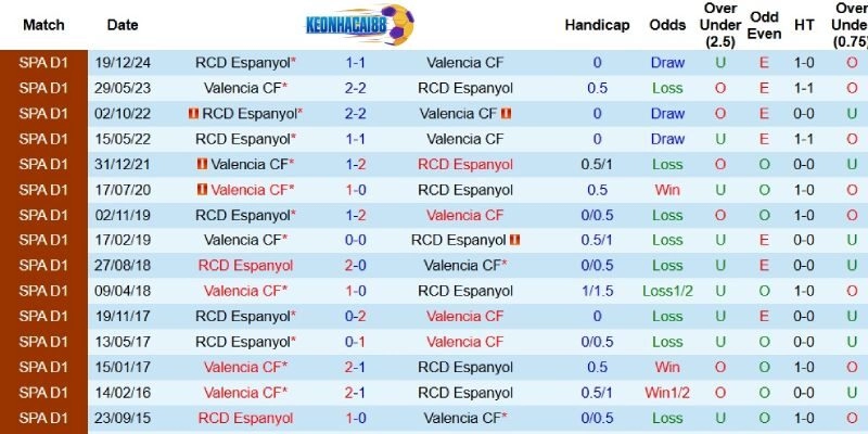 Quá khứ đối đầu giữa Valencia và Espanyol
