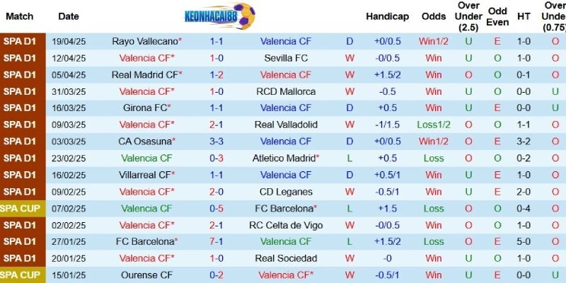 Kết quả gần đây của Valencia