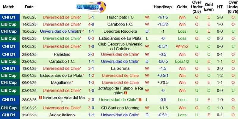 Kết quả mới nhất phía Universidad de Chile