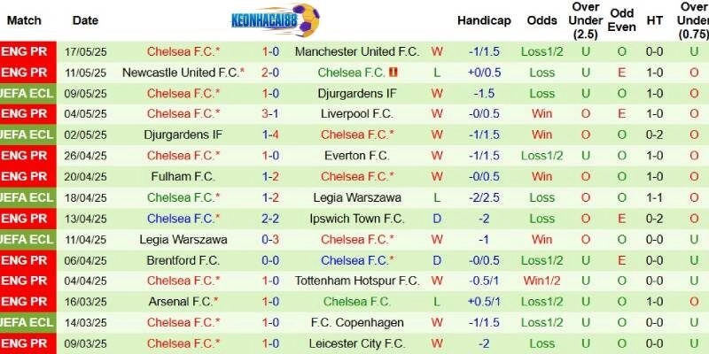 Kết quả gần đây của Chelsea