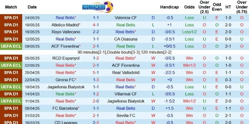 Kết quả mới nhất phía Betis