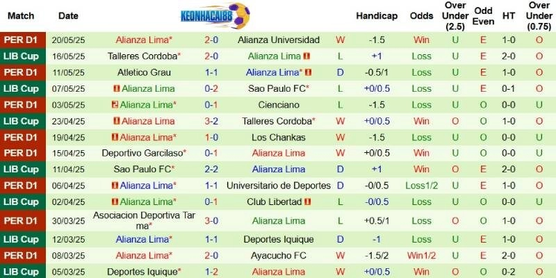 Kết quả mới nhất phía Alianza Lima