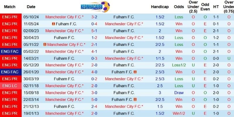 Quá khứ đối đầu giữa Fulham và Man City