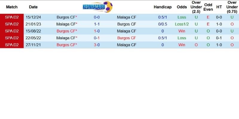 Quá khứ đối đầu giữa Malaga và Burgos