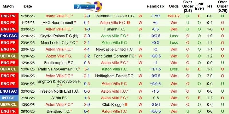 Thành tích mới nhất phía Aston Villa