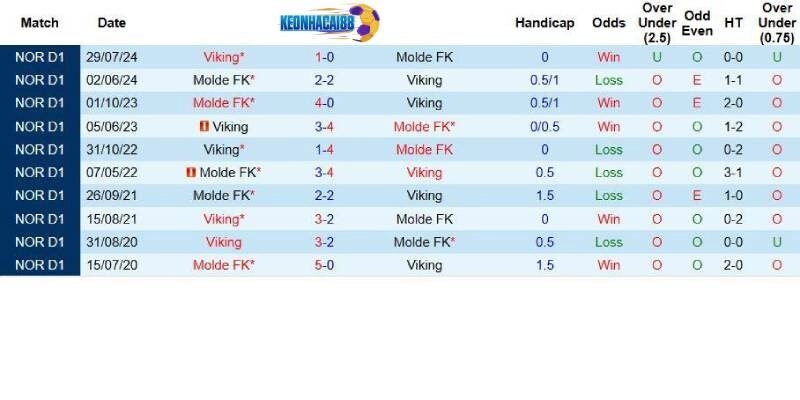 Quá khứ đối đầu giữa Molde và Viking
