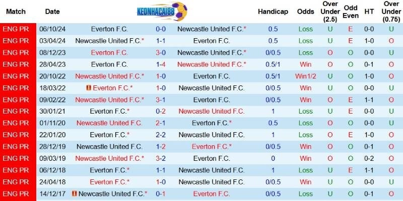 Quá khứ đối đầu giữa Newcastle và Everton