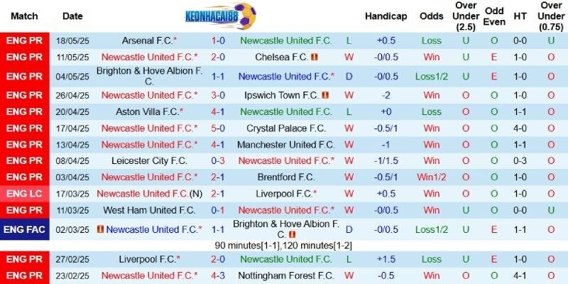 Kết quả gần đây của Newcastle