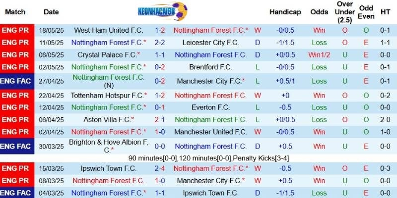 Kết quả gần đây của Nottingham Forest