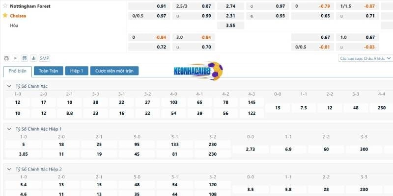 Tỷ lệ kèo trận Nottingham Forest vs Chelsea