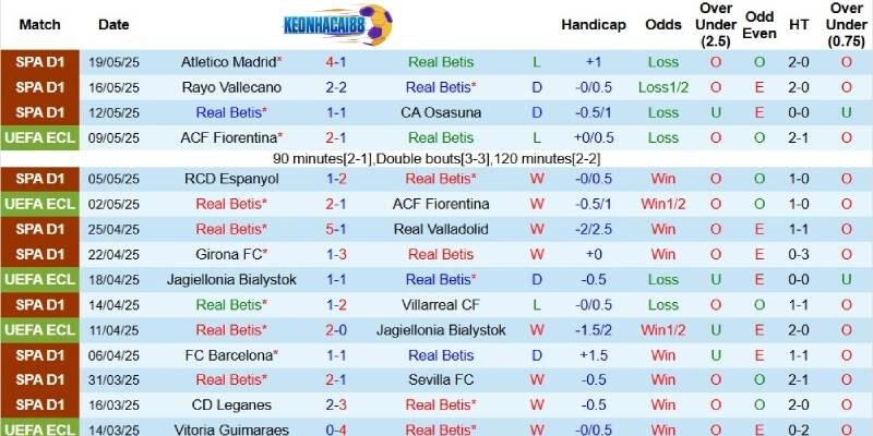 Kết quả mới đây của Real Betis