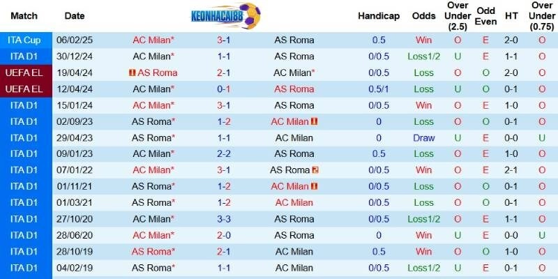 Quá khứ đối đầu giữa AS Roma và AC Milan