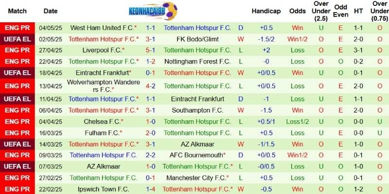 Thành tích mới nhất phía Tottenham