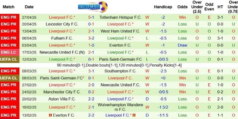 Phong độ bên phía Liverpool