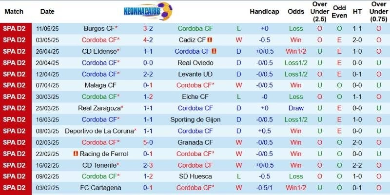 Kết quả mới đây của Cordoba