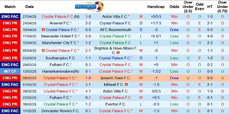 Kết quả gần đây của Crystal Palace