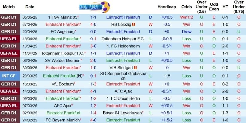 Kết quả gần đây của Eintracht Frankfurt