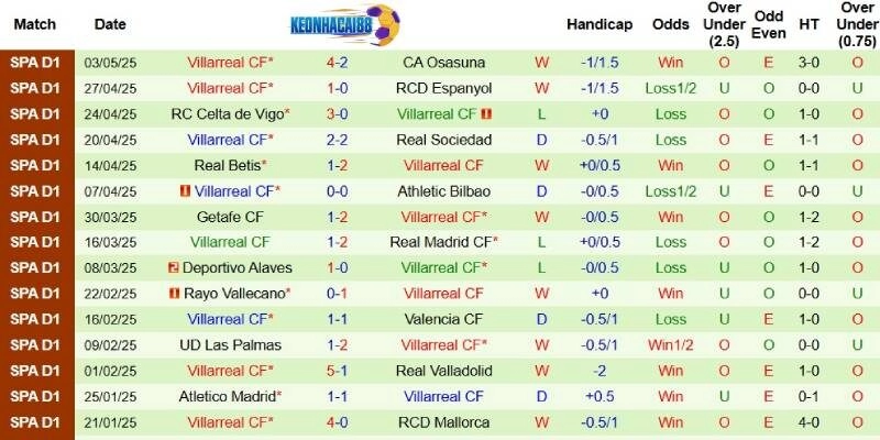 Kết quả gần đây của Villarreal