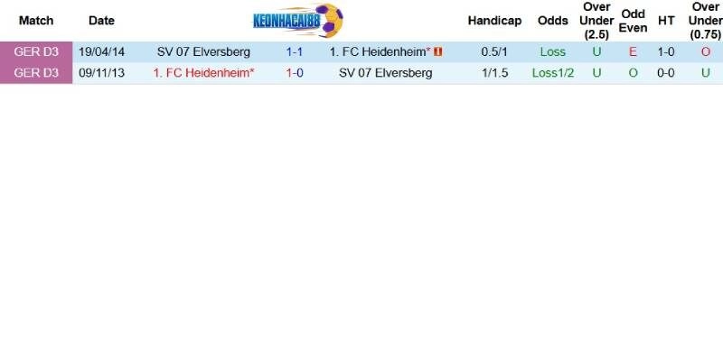 Quá khứ đối đầu giữa Heidenheim và Elversberg