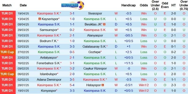 Kết quả mới đây của Kasimpasa