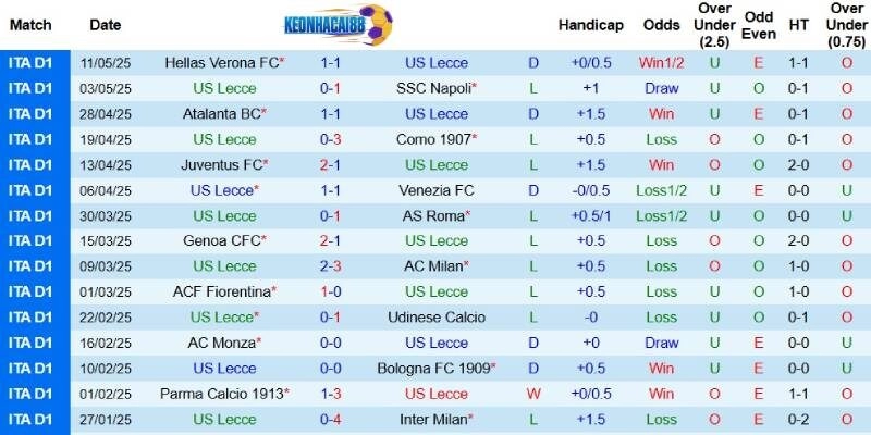 Kết quả gần đây của Lecce