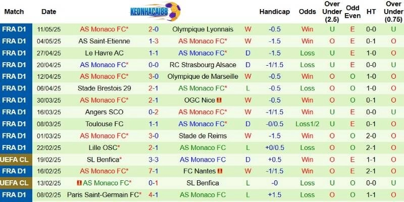 Thành tích mới nhất phía Monaco