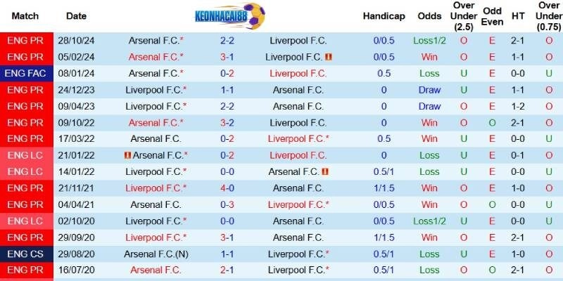 Thành tích đối đầu giữa Liverpool và Arsenal trước ngày 11/5