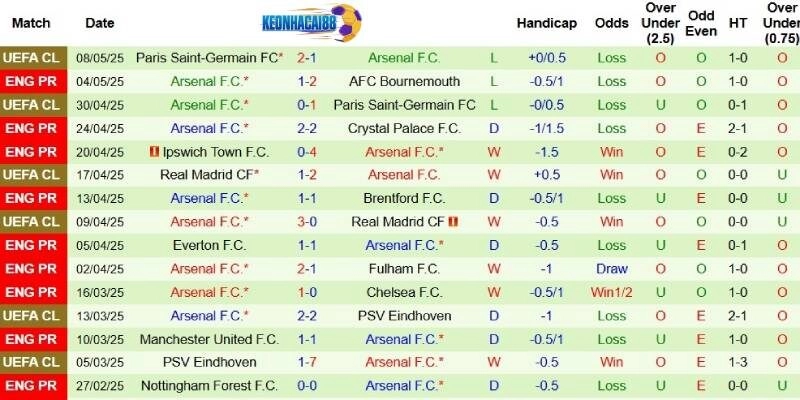 Kết quả mới nhất phía Arsenal
