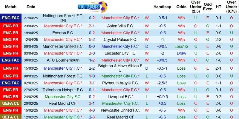 Kết quả mới đây của Man City